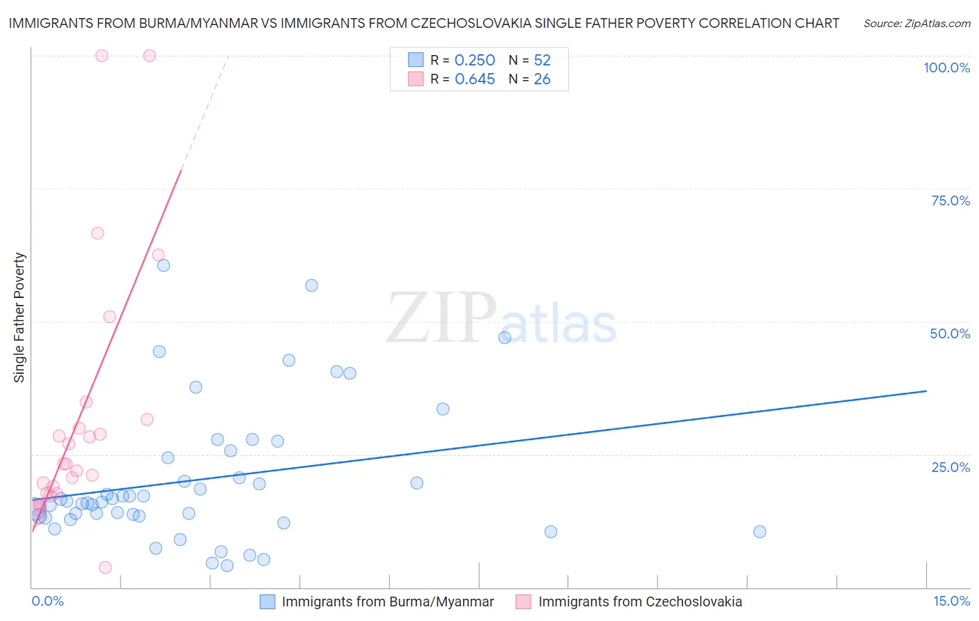 Immigrants from Burma/Myanmar vs Immigrants from Czechoslovakia Single Father Poverty