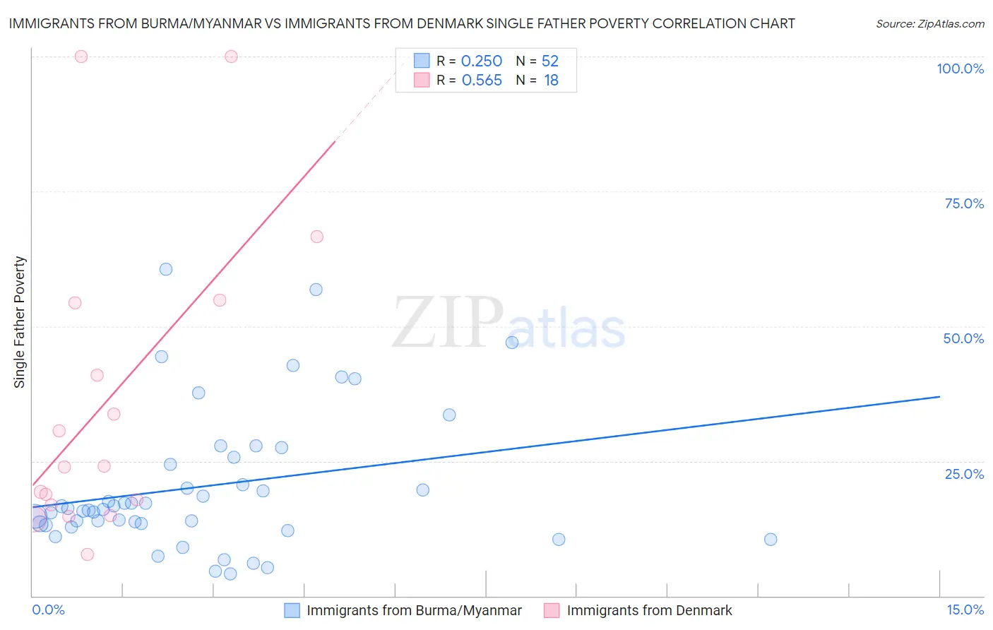 Immigrants from Burma/Myanmar vs Immigrants from Denmark Single Father Poverty