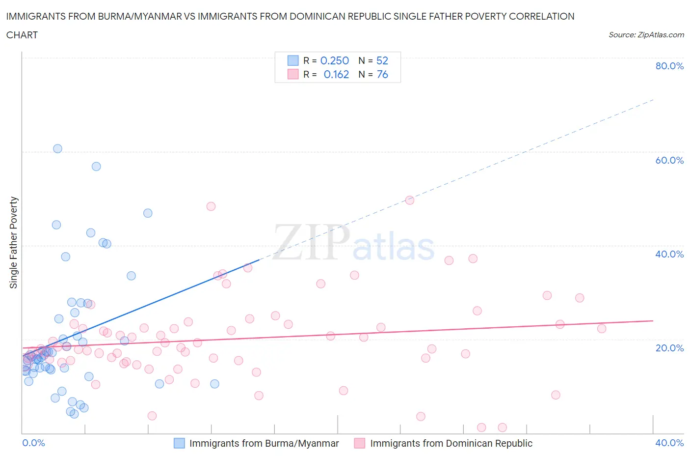 Immigrants from Burma/Myanmar vs Immigrants from Dominican Republic Single Father Poverty