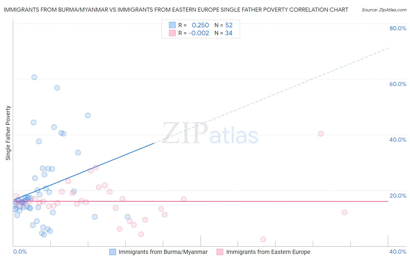 Immigrants from Burma/Myanmar vs Immigrants from Eastern Europe Single Father Poverty