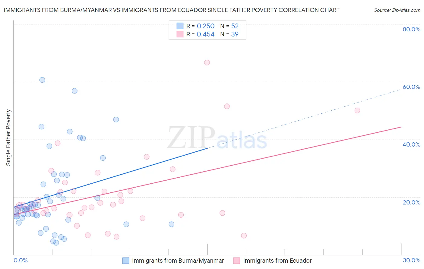 Immigrants from Burma/Myanmar vs Immigrants from Ecuador Single Father Poverty