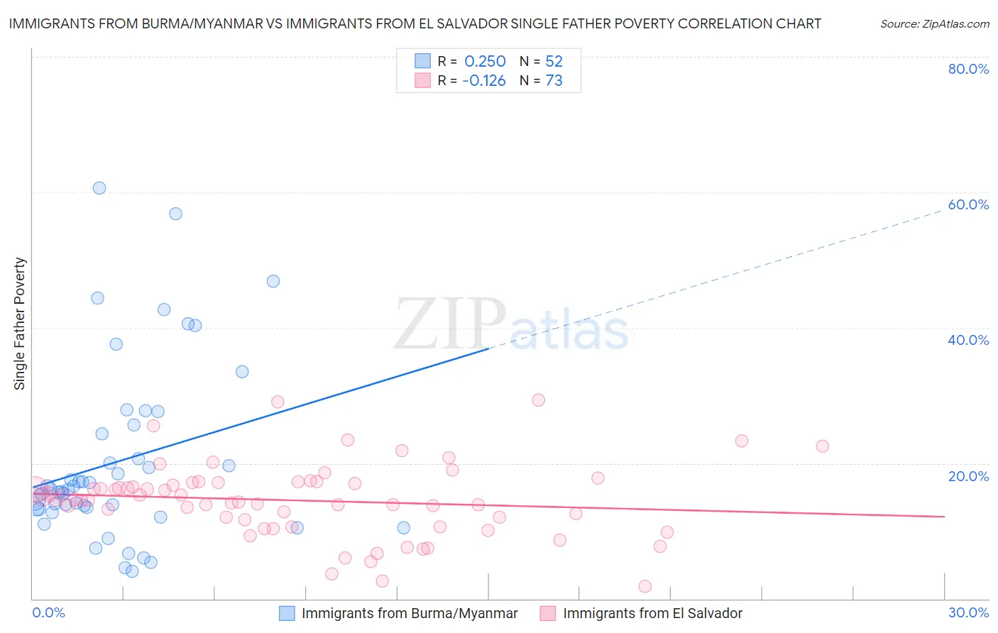 Immigrants from Burma/Myanmar vs Immigrants from El Salvador Single Father Poverty
