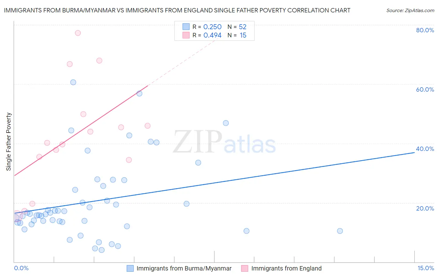 Immigrants from Burma/Myanmar vs Immigrants from England Single Father Poverty