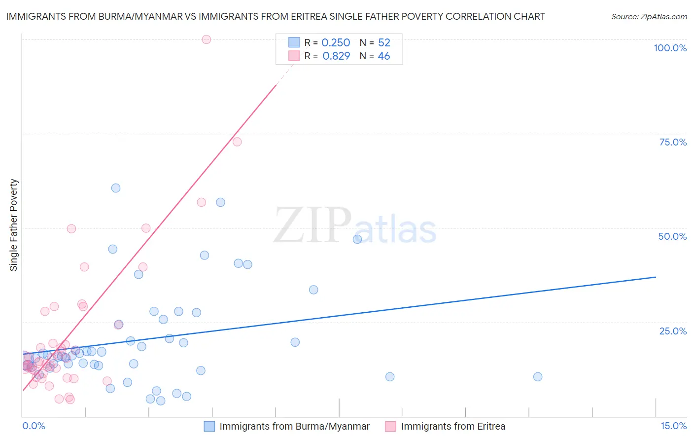 Immigrants from Burma/Myanmar vs Immigrants from Eritrea Single Father Poverty