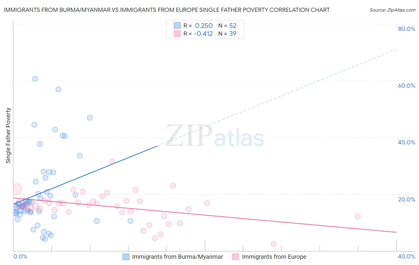 Immigrants from Burma/Myanmar vs Immigrants from Europe Single Father Poverty