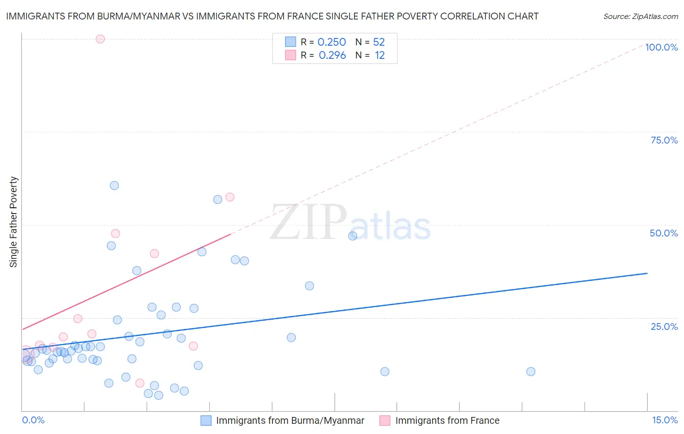 Immigrants from Burma/Myanmar vs Immigrants from France Single Father Poverty