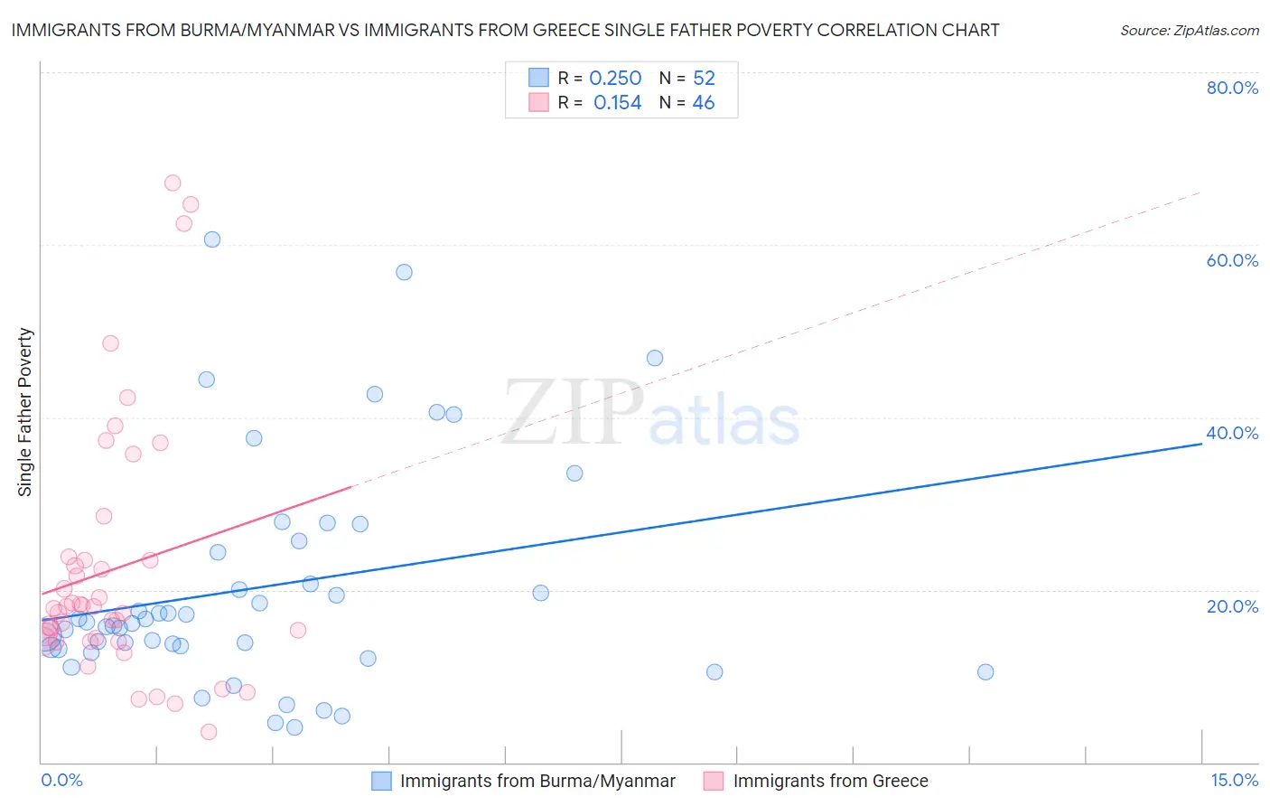 Immigrants from Burma/Myanmar vs Immigrants from Greece Single Father Poverty