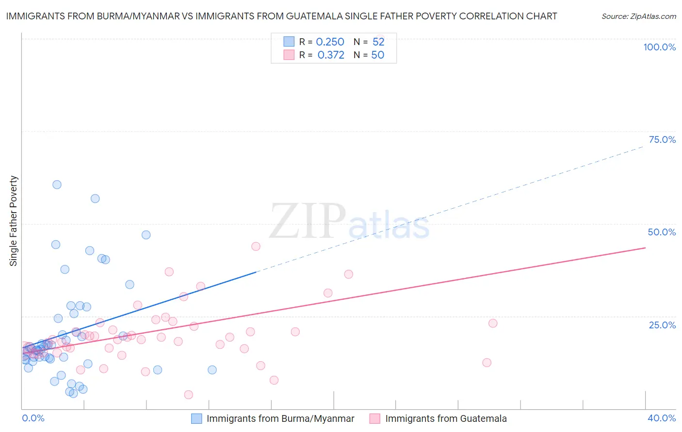 Immigrants from Burma/Myanmar vs Immigrants from Guatemala Single Father Poverty
