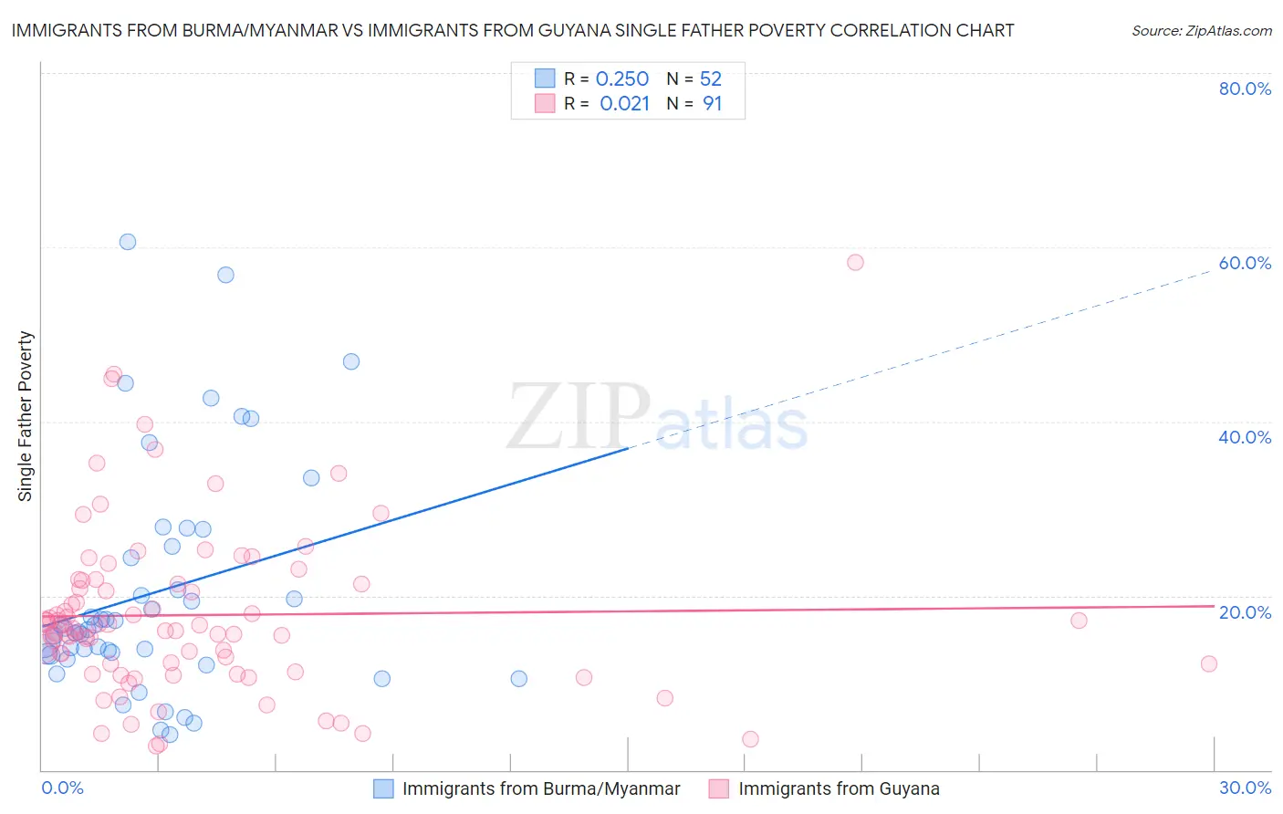 Immigrants from Burma/Myanmar vs Immigrants from Guyana Single Father Poverty