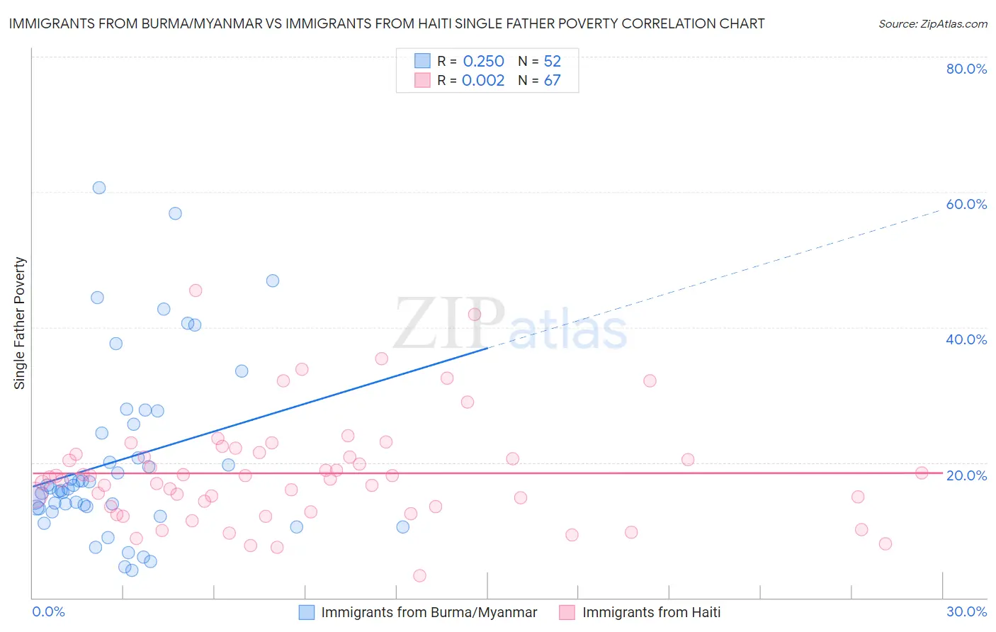 Immigrants from Burma/Myanmar vs Immigrants from Haiti Single Father Poverty