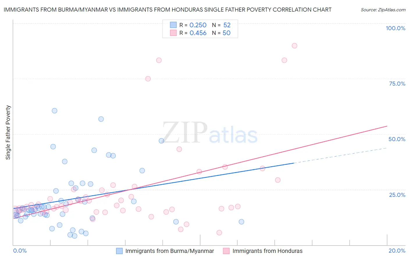 Immigrants from Burma/Myanmar vs Immigrants from Honduras Single Father Poverty