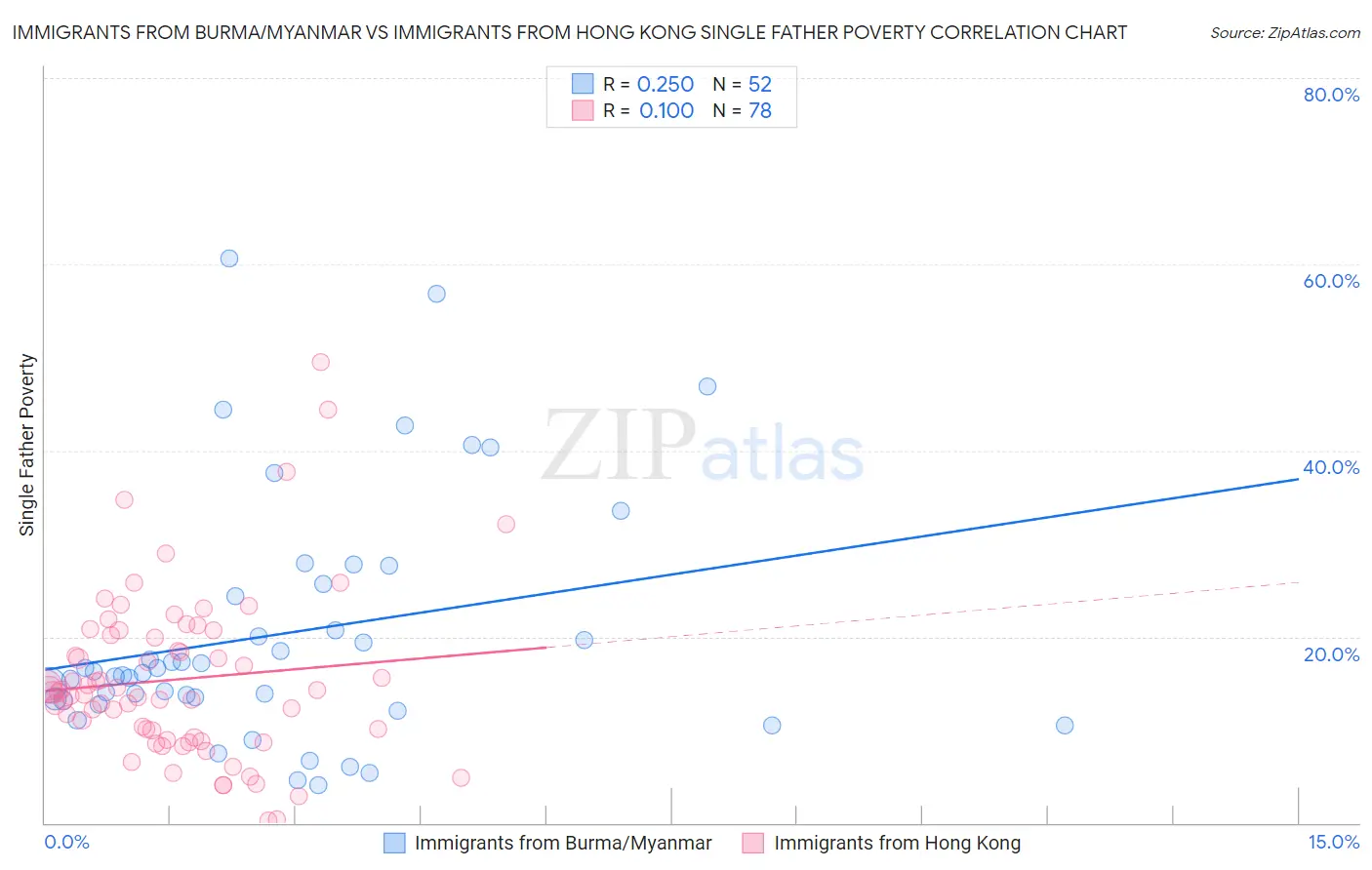 Immigrants from Burma/Myanmar vs Immigrants from Hong Kong Single Father Poverty