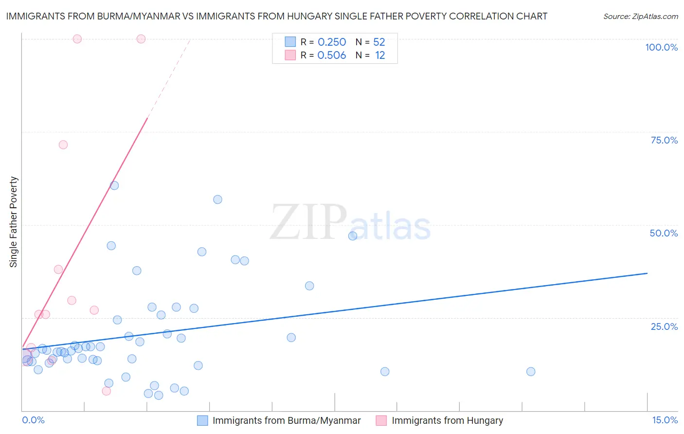 Immigrants from Burma/Myanmar vs Immigrants from Hungary Single Father Poverty