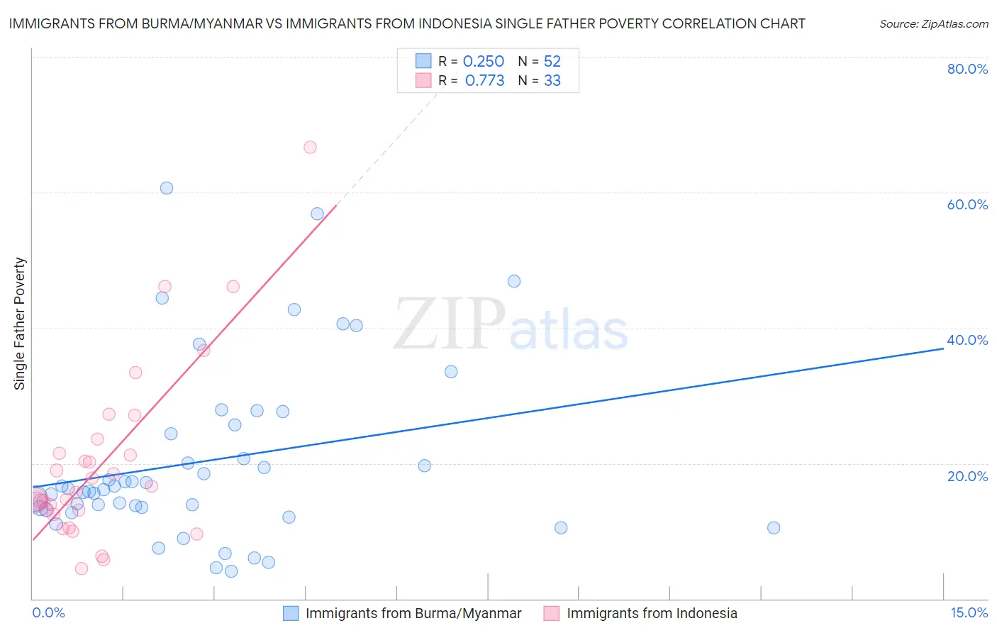 Immigrants from Burma/Myanmar vs Immigrants from Indonesia Single Father Poverty
