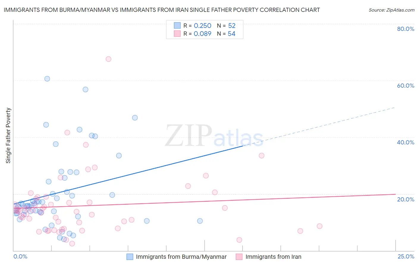 Immigrants from Burma/Myanmar vs Immigrants from Iran Single Father Poverty