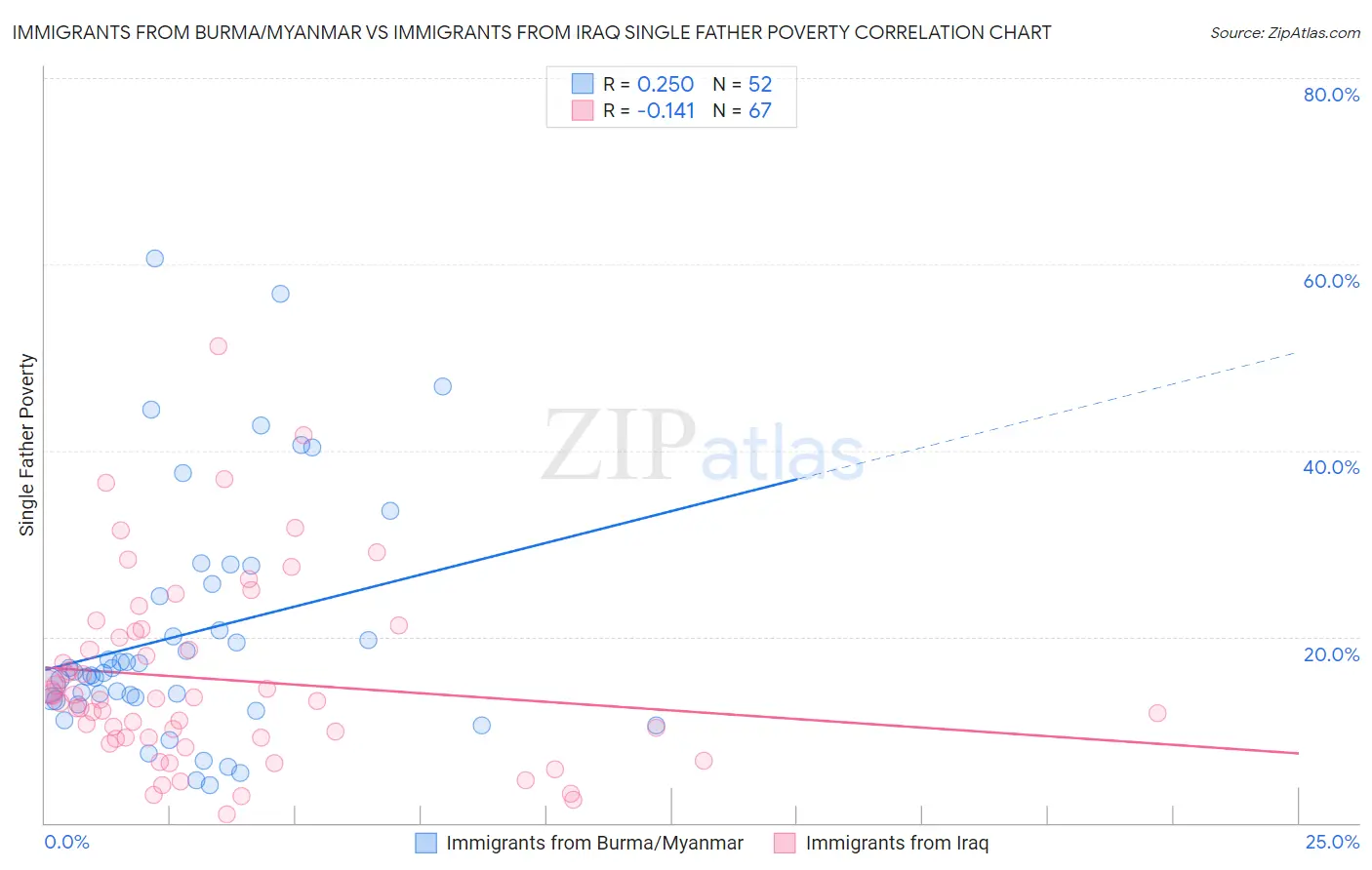 Immigrants from Burma/Myanmar vs Immigrants from Iraq Single Father Poverty
