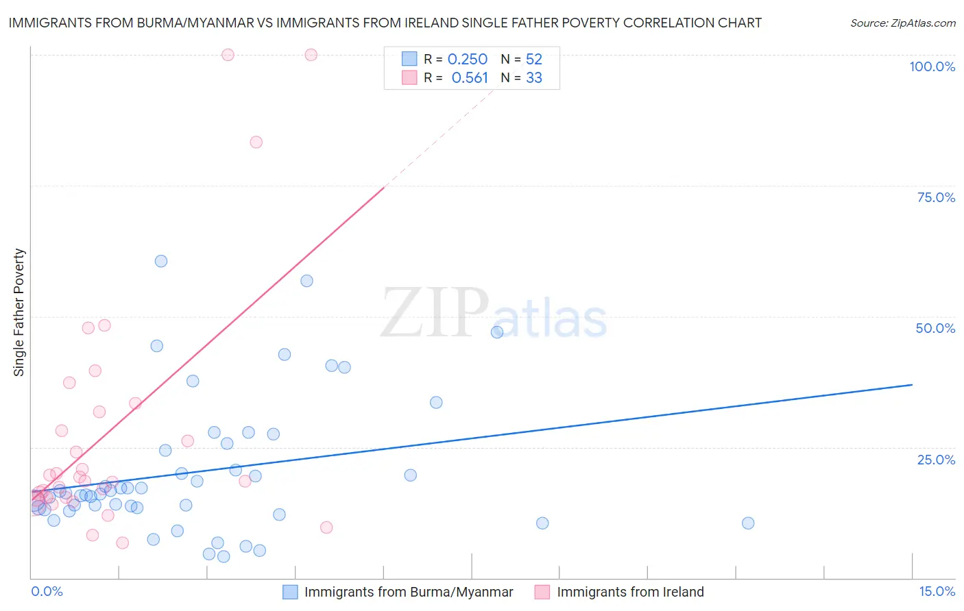 Immigrants from Burma/Myanmar vs Immigrants from Ireland Single Father Poverty
