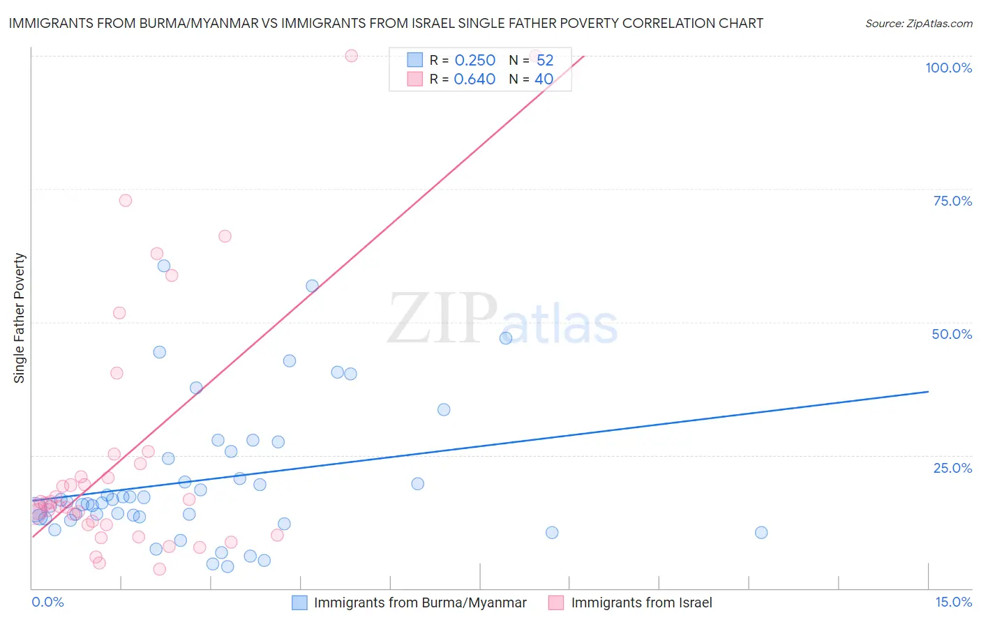 Immigrants from Burma/Myanmar vs Immigrants from Israel Single Father Poverty