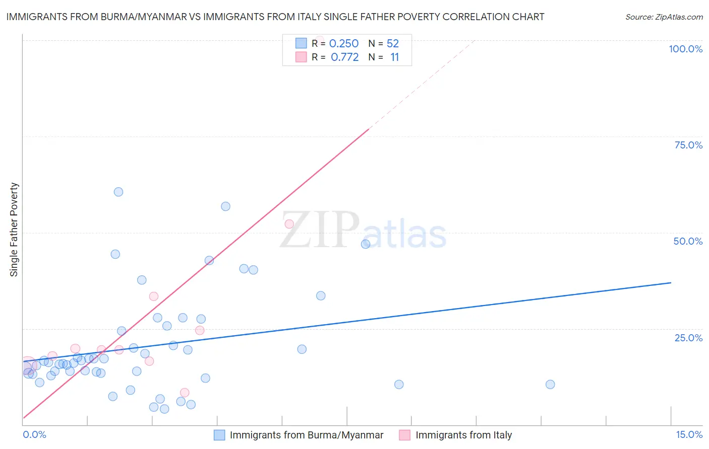 Immigrants from Burma/Myanmar vs Immigrants from Italy Single Father Poverty