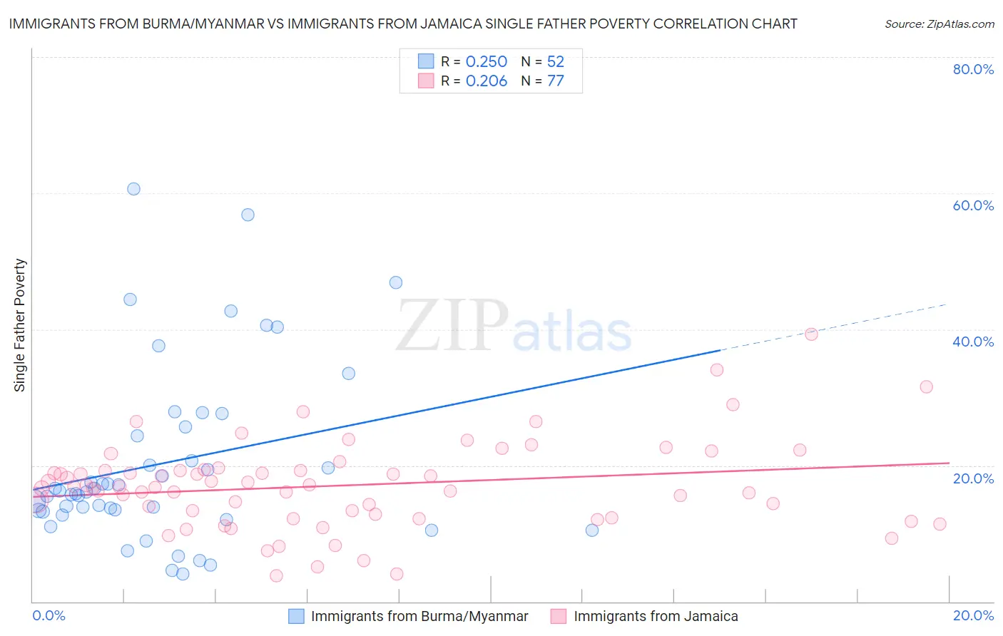 Immigrants from Burma/Myanmar vs Immigrants from Jamaica Single Father Poverty