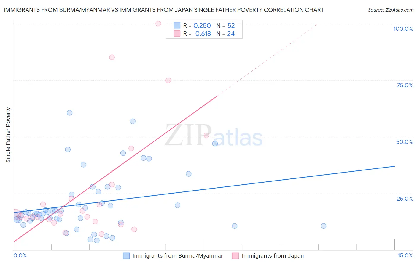 Immigrants from Burma/Myanmar vs Immigrants from Japan Single Father Poverty