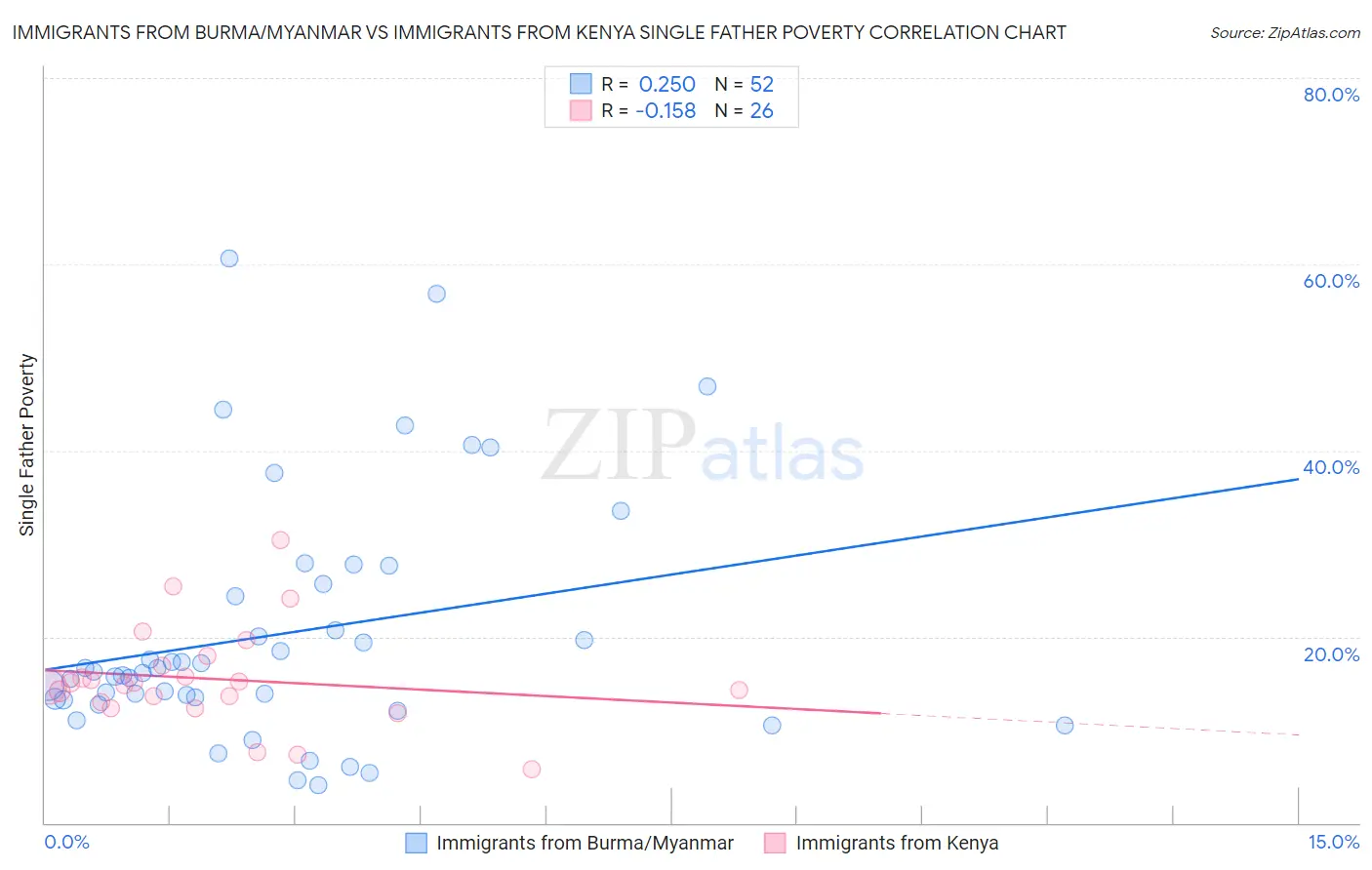 Immigrants from Burma/Myanmar vs Immigrants from Kenya Single Father Poverty