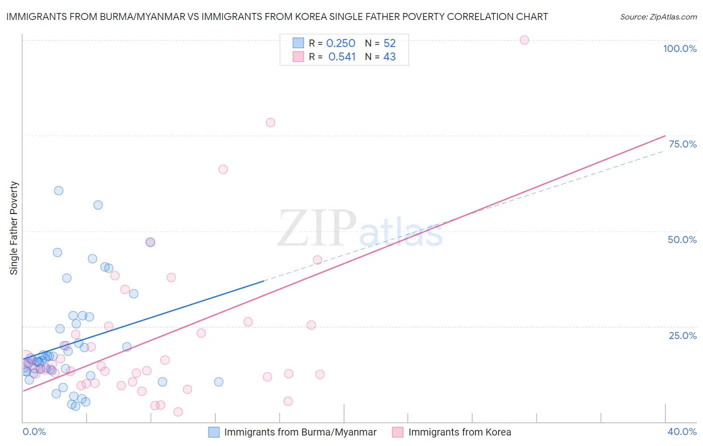 Immigrants from Burma/Myanmar vs Immigrants from Korea Single Father Poverty