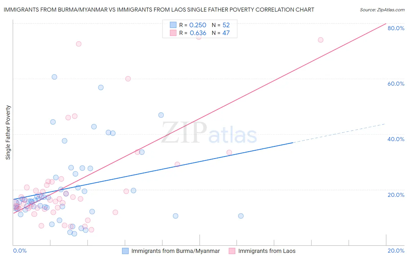 Immigrants from Burma/Myanmar vs Immigrants from Laos Single Father Poverty