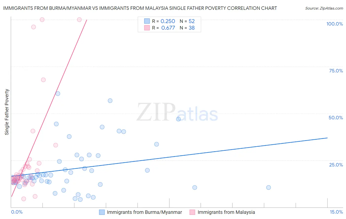 Immigrants from Burma/Myanmar vs Immigrants from Malaysia Single Father Poverty