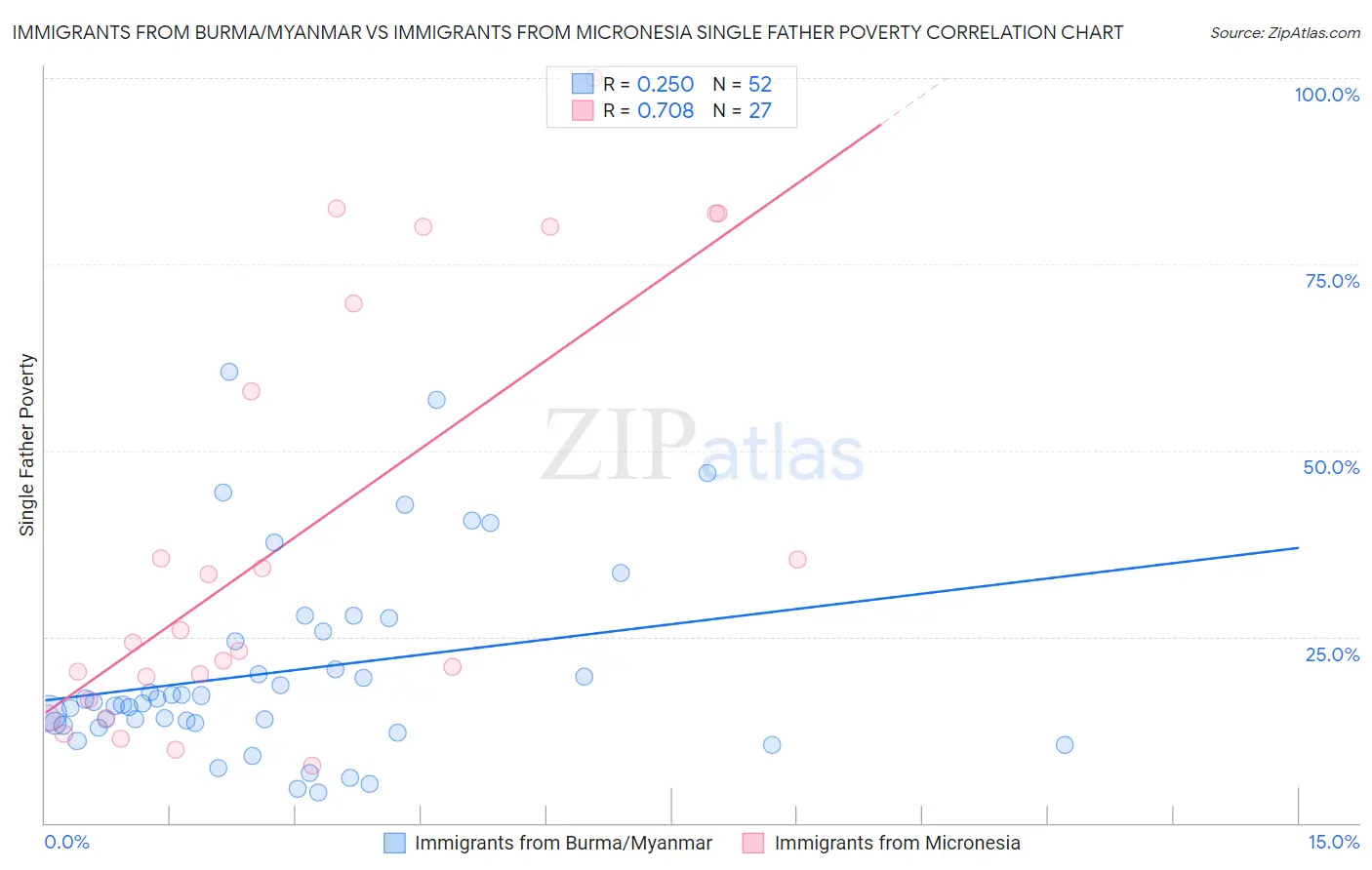 Immigrants from Burma/Myanmar vs Immigrants from Micronesia Single Father Poverty