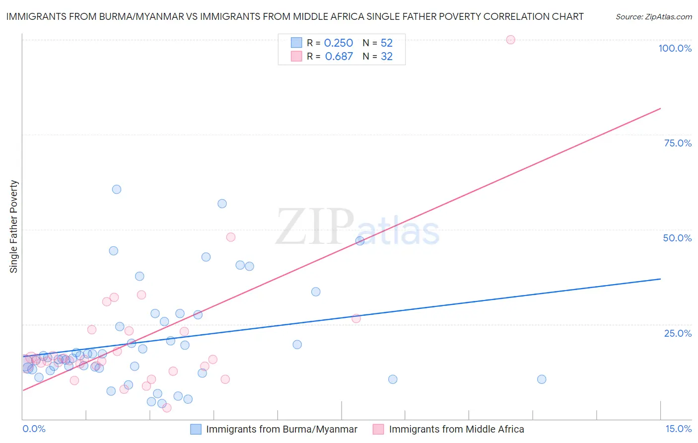 Immigrants from Burma/Myanmar vs Immigrants from Middle Africa Single Father Poverty