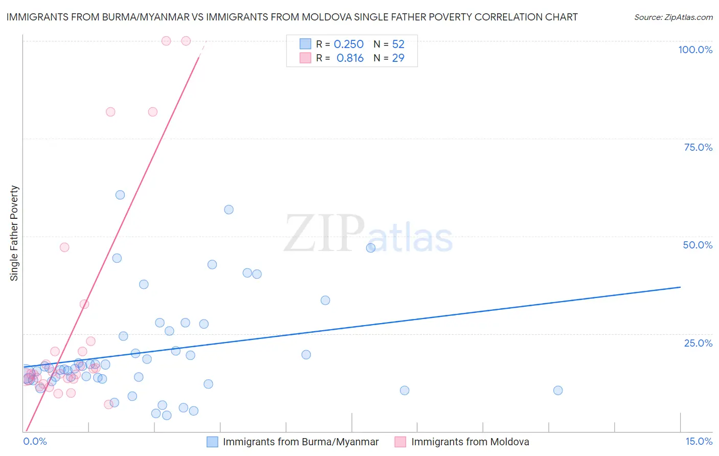 Immigrants from Burma/Myanmar vs Immigrants from Moldova Single Father Poverty