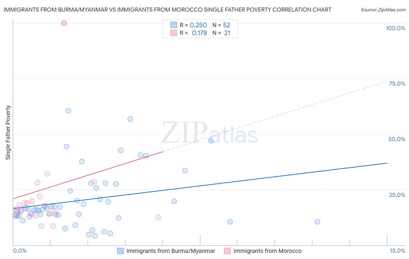 Immigrants from Burma/Myanmar vs Immigrants from Morocco Single Father Poverty