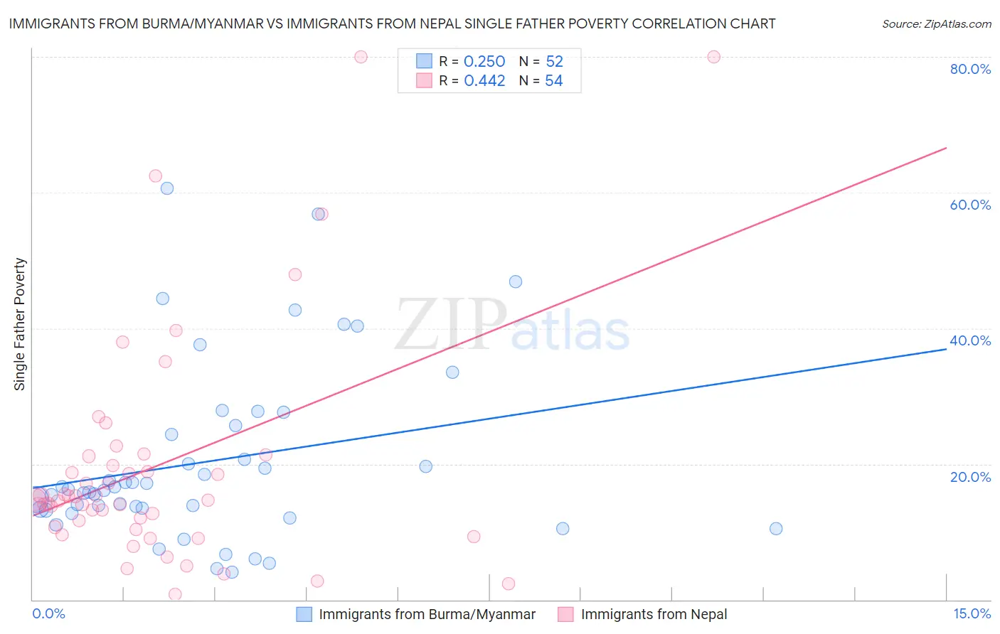 Immigrants from Burma/Myanmar vs Immigrants from Nepal Single Father Poverty