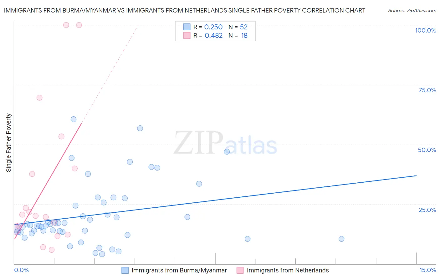 Immigrants from Burma/Myanmar vs Immigrants from Netherlands Single Father Poverty