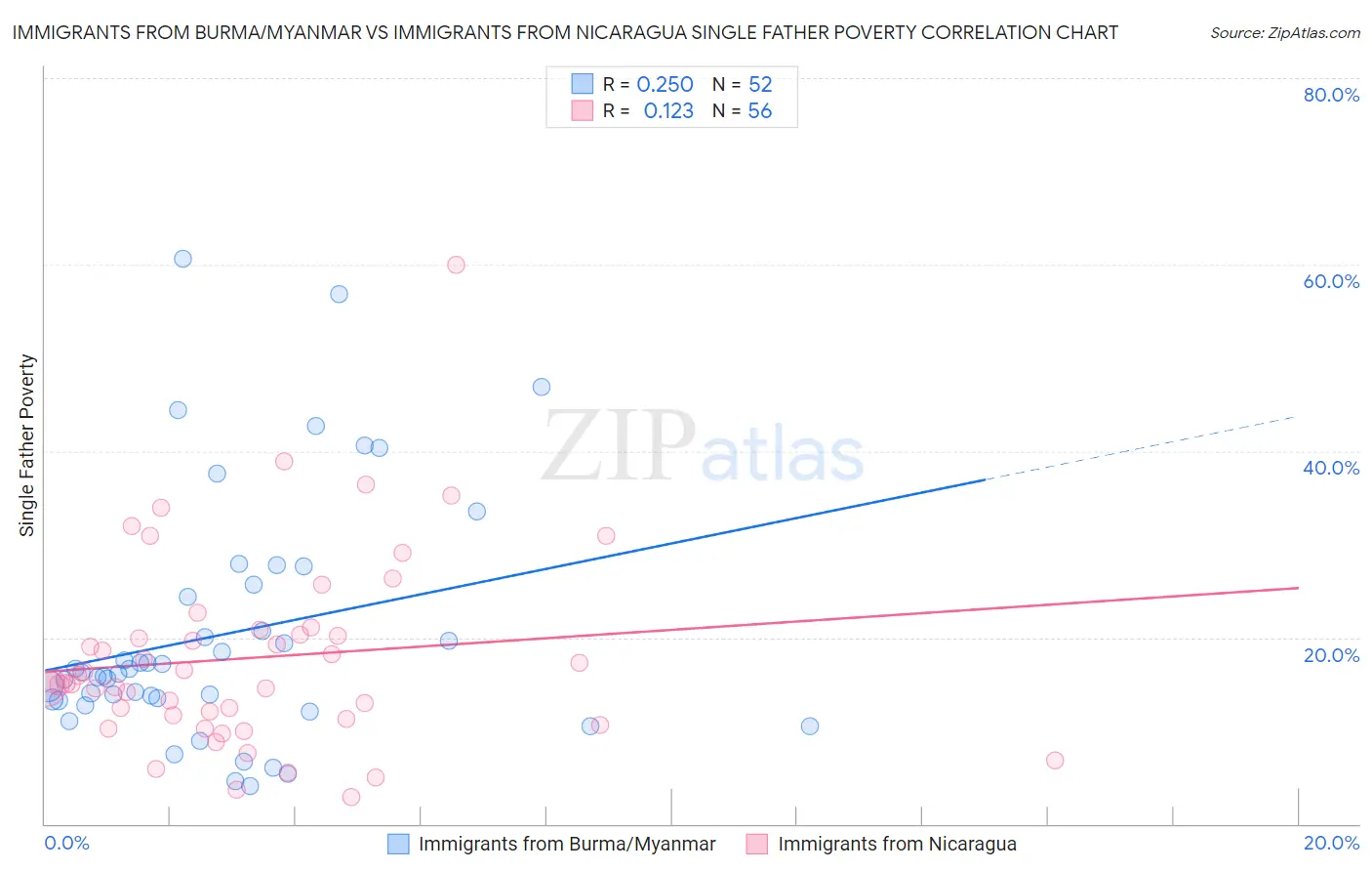 Immigrants from Burma/Myanmar vs Immigrants from Nicaragua Single Father Poverty