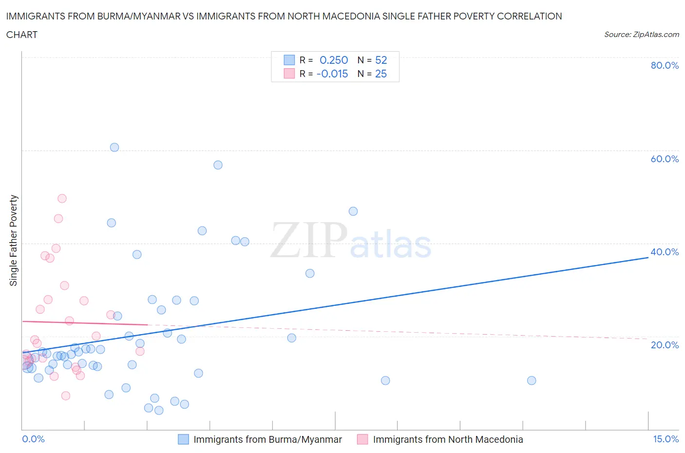 Immigrants from Burma/Myanmar vs Immigrants from North Macedonia Single Father Poverty