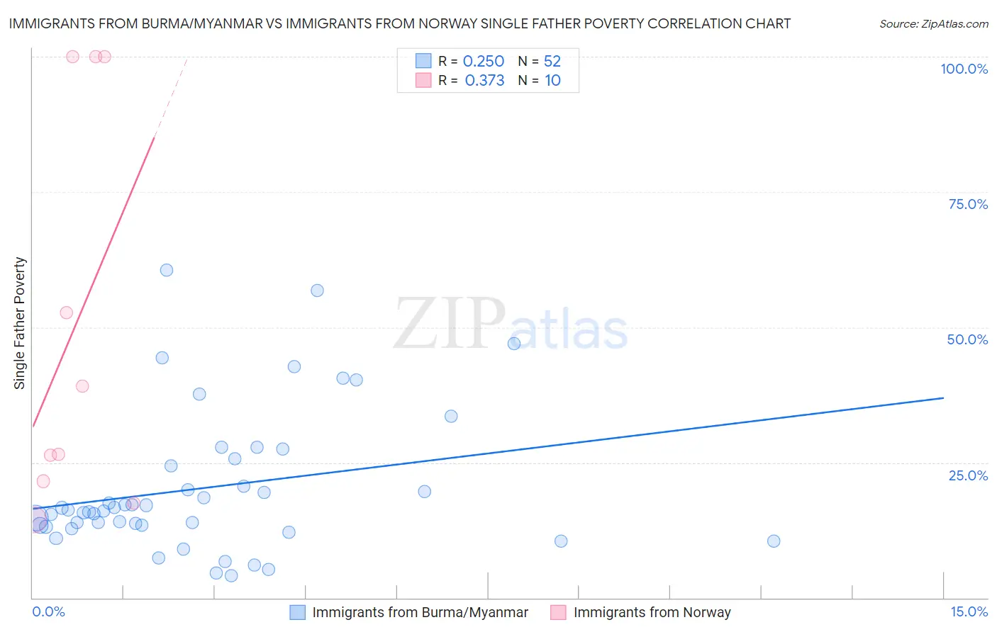 Immigrants from Burma/Myanmar vs Immigrants from Norway Single Father Poverty