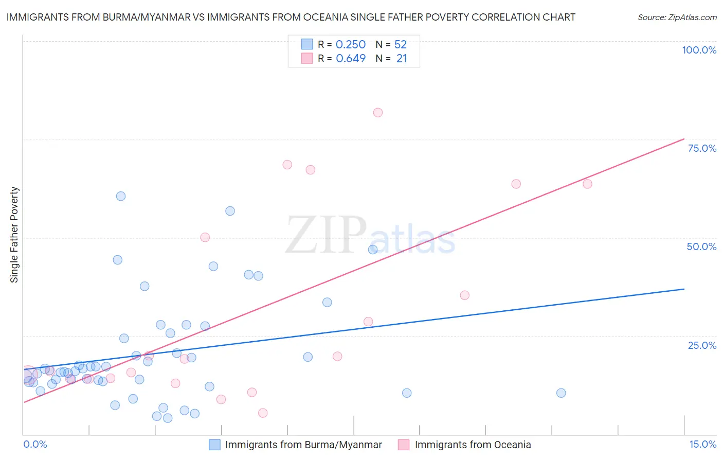 Immigrants from Burma/Myanmar vs Immigrants from Oceania Single Father Poverty