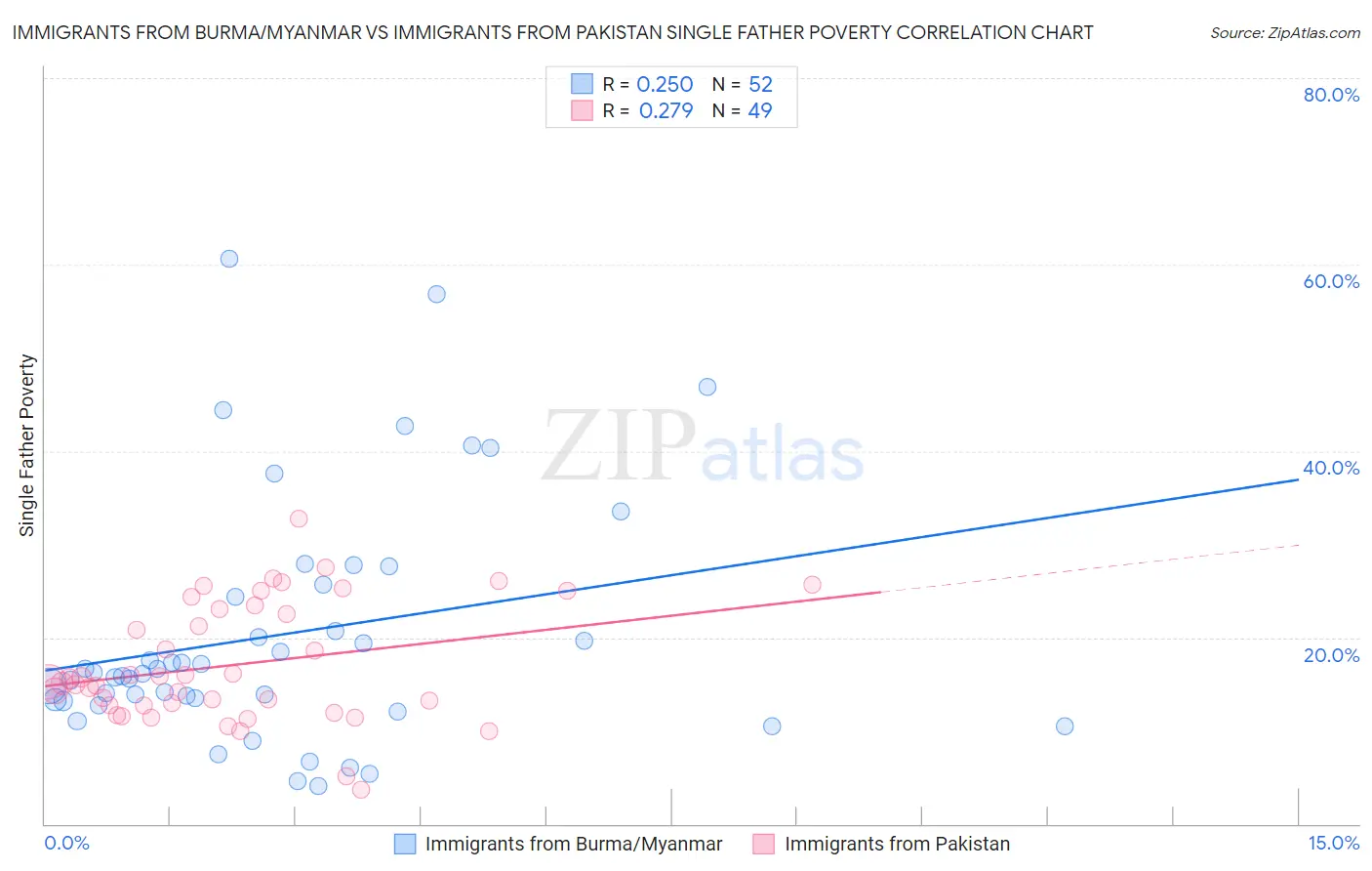 Immigrants from Burma/Myanmar vs Immigrants from Pakistan Single Father Poverty