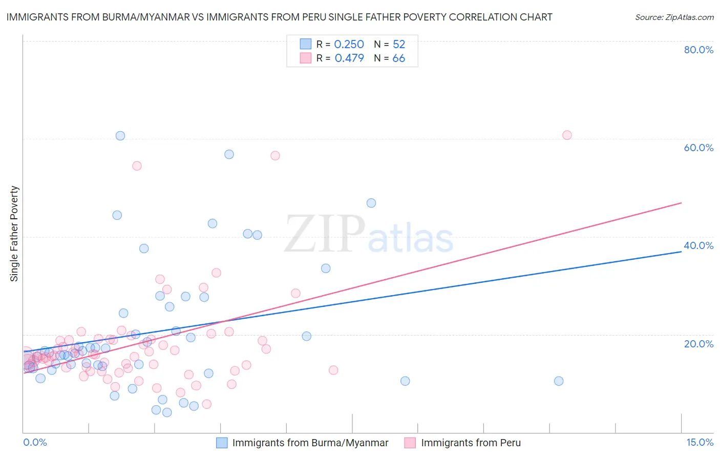 Immigrants from Burma/Myanmar vs Immigrants from Peru Single Father Poverty