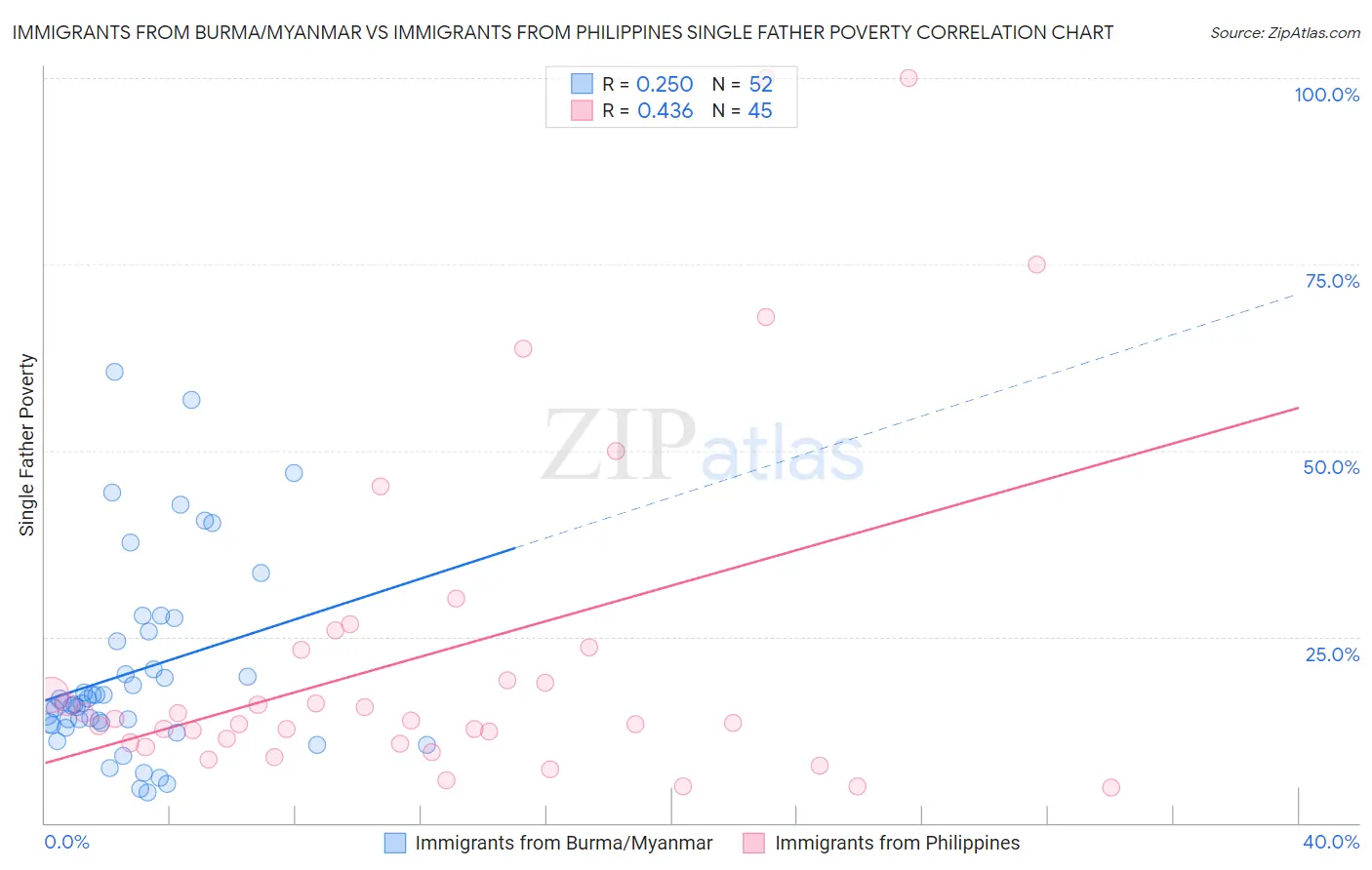 Immigrants from Burma/Myanmar vs Immigrants from Philippines Single Father Poverty