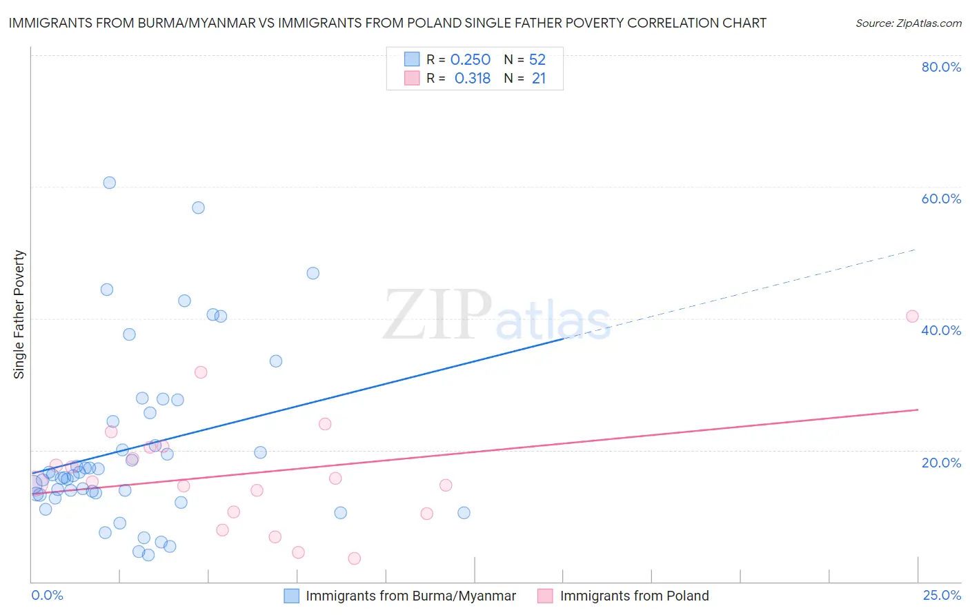 Immigrants from Burma/Myanmar vs Immigrants from Poland Single Father Poverty