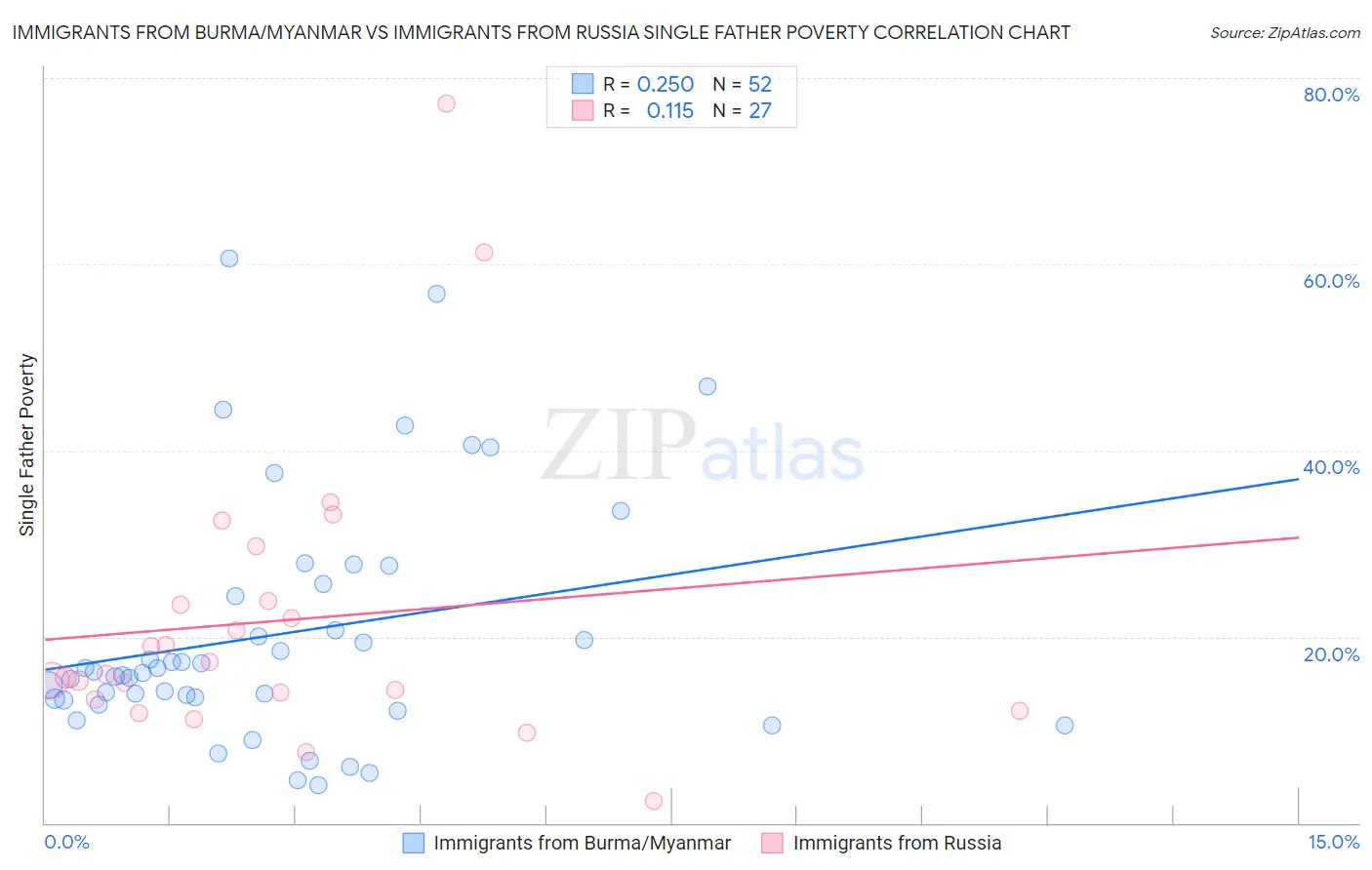 Immigrants from Burma/Myanmar vs Immigrants from Russia Single Father Poverty