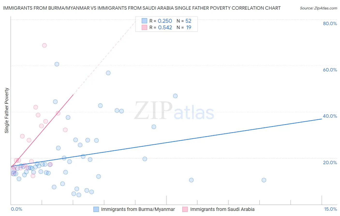 Immigrants from Burma/Myanmar vs Immigrants from Saudi Arabia Single Father Poverty