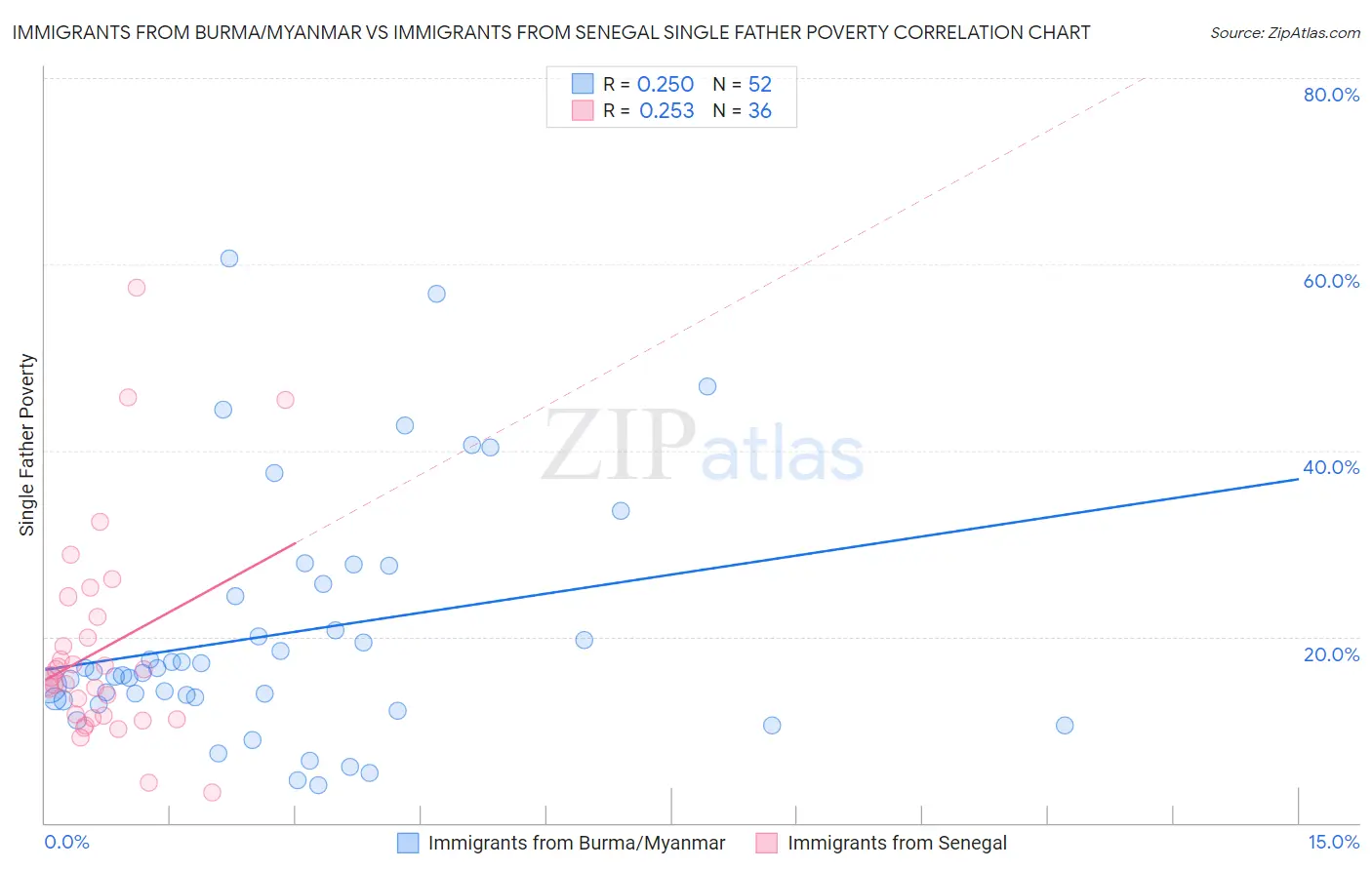 Immigrants from Burma/Myanmar vs Immigrants from Senegal Single Father Poverty