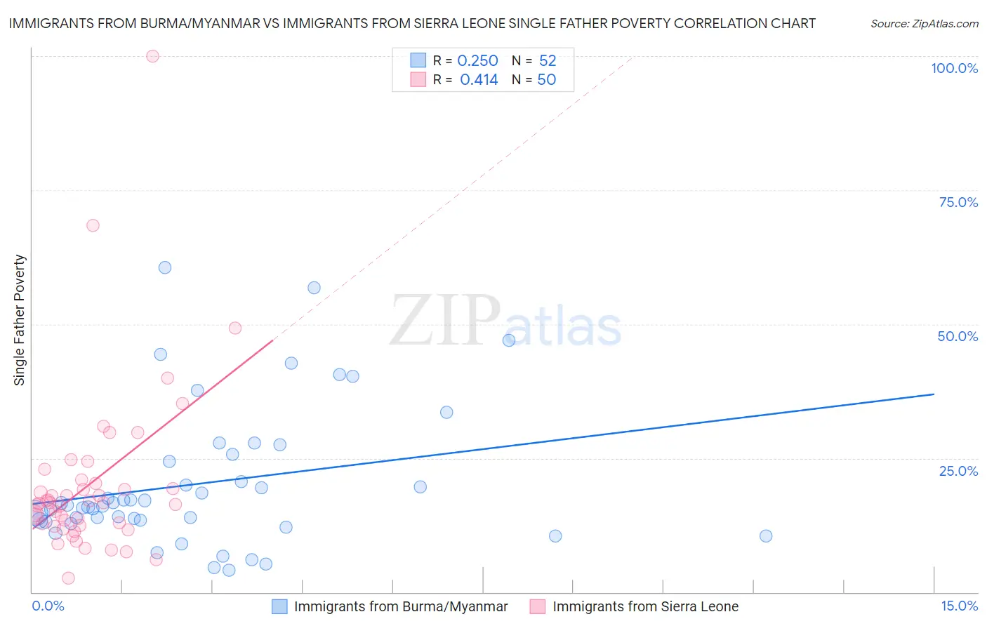 Immigrants from Burma/Myanmar vs Immigrants from Sierra Leone Single Father Poverty