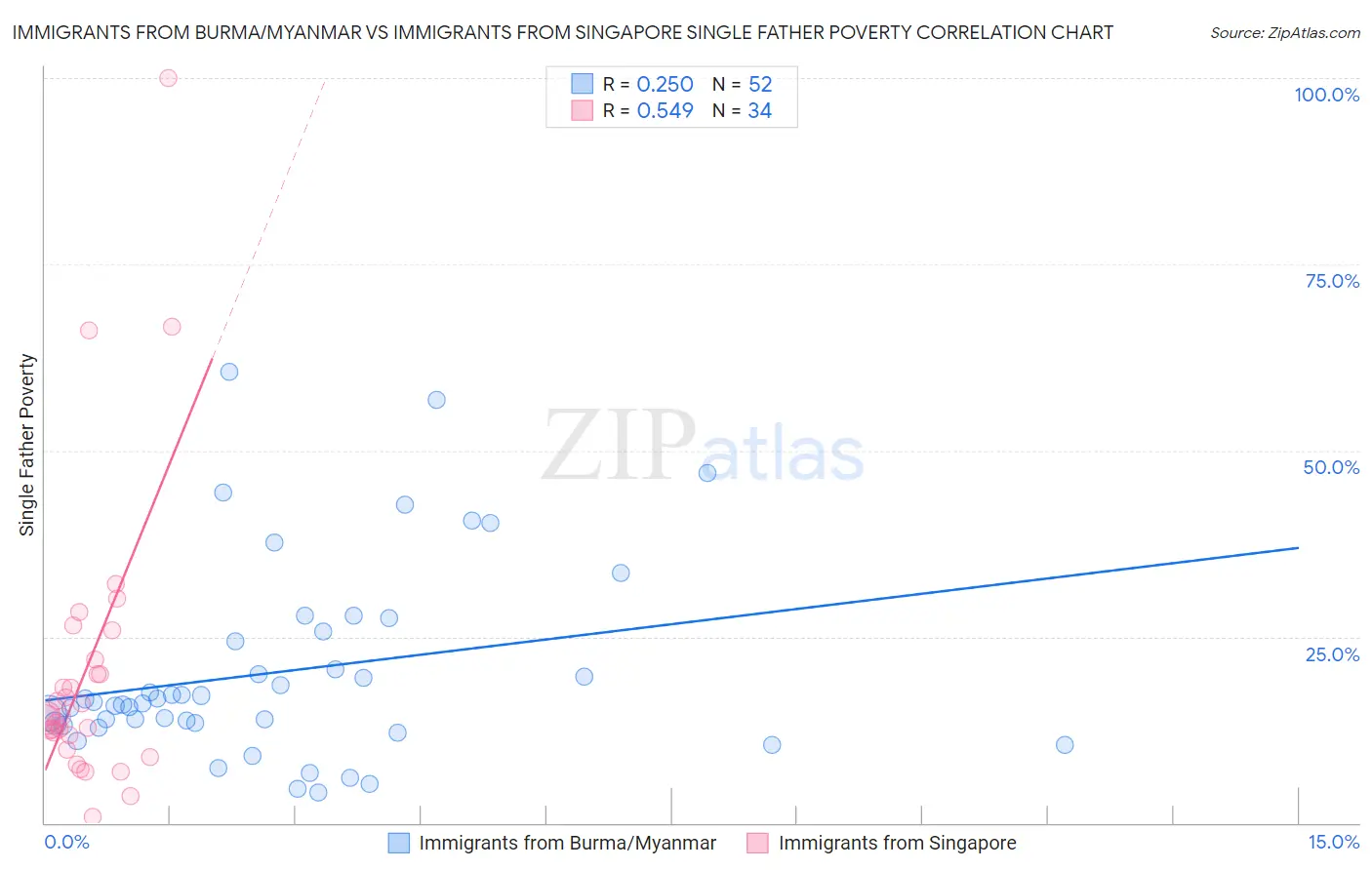 Immigrants from Burma/Myanmar vs Immigrants from Singapore Single Father Poverty