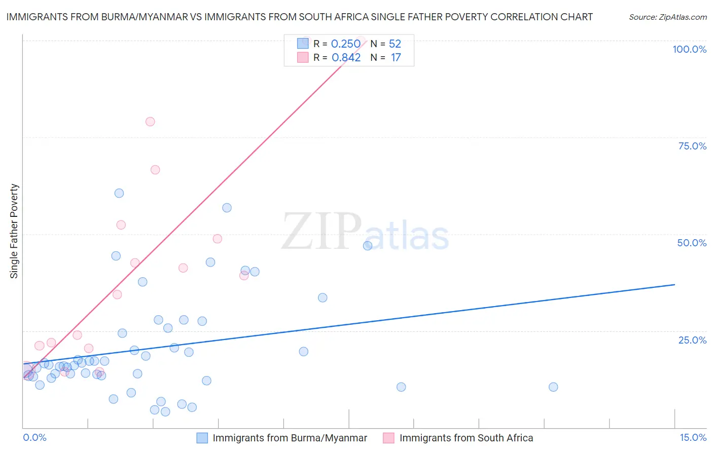 Immigrants from Burma/Myanmar vs Immigrants from South Africa Single Father Poverty