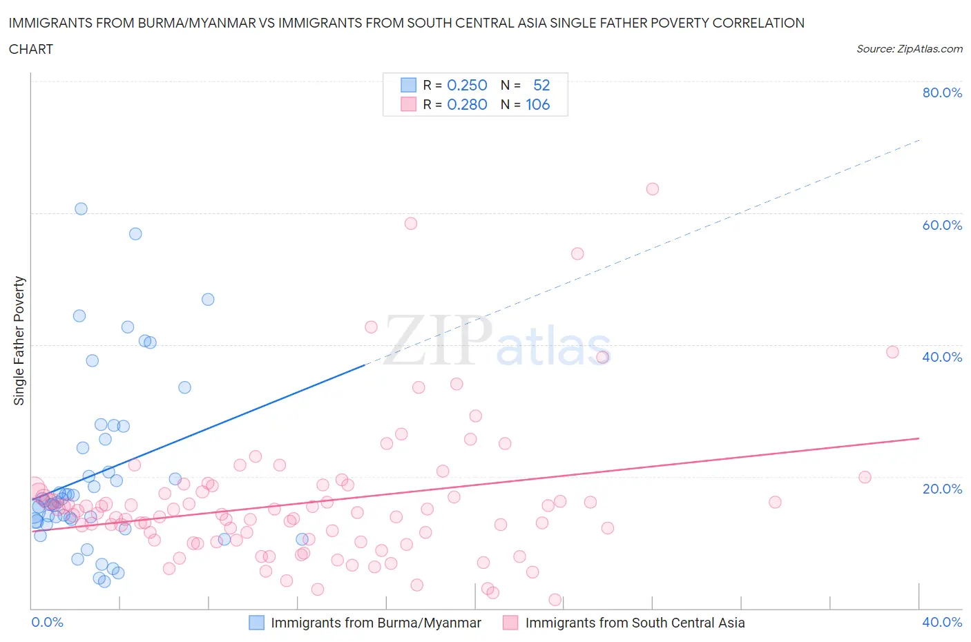 Immigrants from Burma/Myanmar vs Immigrants from South Central Asia Single Father Poverty